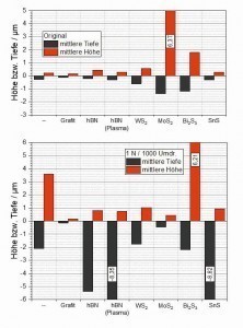 Abb. 10 (links): Mittlere Reibspurtiefe bzw. Spitzenhöhe vor und nach der Messung