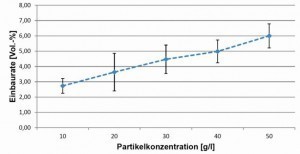 Abb. 3: hBN-Einbauraute in Abhängigkeit von der Partikelkonzentration