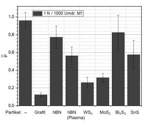 Abb. 7: Mittlere Reibkoeffizienten von a) Reinsilber- und Ag-Dispersionsschichten mit b) Grafit-, c) hBN-, d) plasmabehandelten hBN-, e) WS2-, f) MoS2-, g) Bi2S3- und h) SnS-Partikeln
