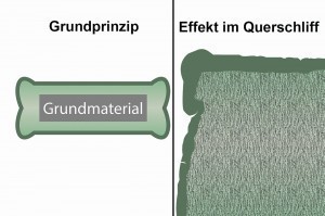 Hundeknocheneffekt