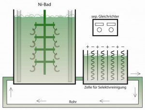 Nickel-Bad Sekektivreinigung