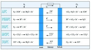 Abb. 5: Chemische Unterschiede der Brennstoffzellen-Typen
