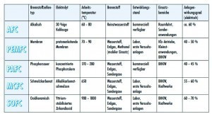 Abb. 6: Brennstoffzellen Typen im Vergleich