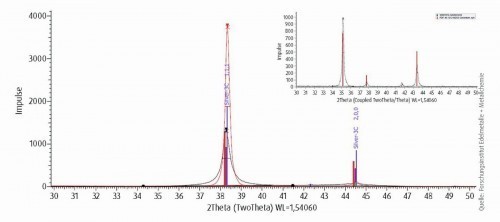 Abb. 12: Hochauflösendes Diffraktogramm einer Silber-Palladium- Schicht zur Bestimmung der Kristallgröße im Ausgangszustand und nach Wärmeaus- lagerung bei 300 °C