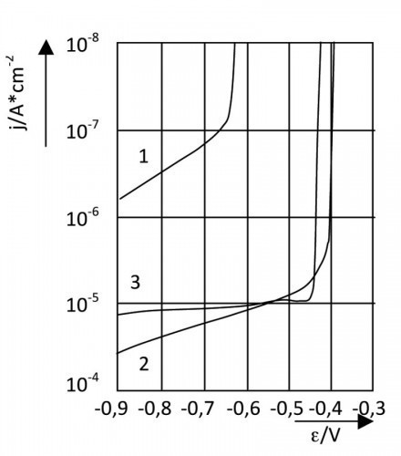 Abb. 3: Strom-Spannungs-Kurven bei kathodischem Potential; 1– Reinaluminium; 2 – AlCu 4; 3 – Intermetallische Phase Al2Cu (nach Galvele und de Micheli [4])