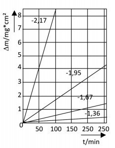 Abb. 10: Spezifischer Masseverlust in mg/cm2 des Aluminiums bei kathodischer Korrosion in Abhängigkeit von der Zeit (nach Kaesche) [30]; Elektrolyt: 1 mol/L Na2SO4; pH 11; 15 °C; Parameter: Potential in V