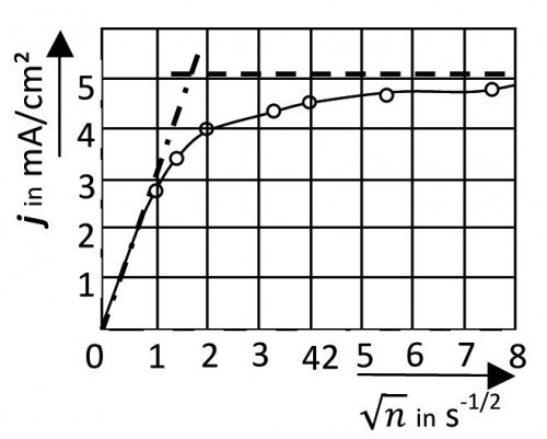 Abb. 11: Lösestromdichte an einer Aluminium-Scheibenelektrode (A = 9,1 cm²; c(Na2SO4/NaOH) = 0,5 mol/L; pH 12,45; ϑ= 10 °C; E = -0,95 V; nach Heusler und Allgaier [36]