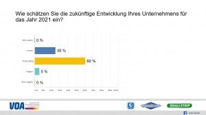 95 Prozent der VOA-Mitglieder schätzen die Entwicklung ihres Unternehmens für das Jahr 2021 positiv bis mittelmäßig ein.