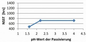 Abb. 12: Alk. Zink + fluoridfreie Dickschichtpassivierung  (bei verschiedenen pH-Werten) + Epoxid-basierter silberner Topcoat,  bis Rotrost 