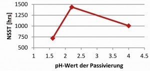 Abb. 13: Alk. Zink-Nickel + fluoridfreie Dickschichtpassivierung  (bei verschiedenen pH-Werten) + Epoxid-basierter silberner Topcoat,  bis Rotrost