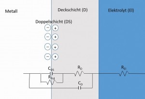 Abb. 2: Schema eines Ersatzschaltbildes für ein Metall  mit nichtleitender poröser Deckschicht [7]