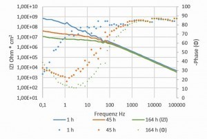 Abb. 3: Bode-Diagramm nach drei Auslagerungszeiten in 5 %iger NaCl-Lösung bei 35 °C. Schichtaufbau: Alk. Zink-Nickel (Ni: 14 %w/w) + Co-freie Dickschichtpassivierung + Epoxid-basierter transparenter Topcoat 