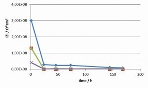 Abb. 4: Zeitlicher Verlauf der Gesamtimpedanz bei 500 mHz, alk. Zink-Nickel + Co-freie Dickschichtpassivierung + Epoxid transparent, Polyester schwarz, Epoxid schwarz, Polyester silbern