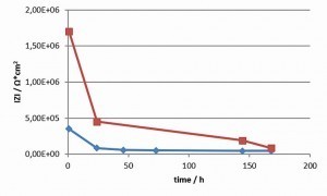 Abb. 5: Zeitlicher Verlauf der Gesamtimpedanz bei 500 mHz, alk. Zink-Nickel + Co-freie Dickschichtpassivierung + Polyester transparent, Epoxid silbern