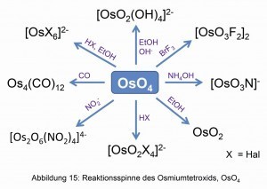 Abb. 15: Reaktionsspinne des Osmiumtrioxids OsO4 