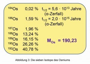 Abb. 3: Die sieben Isotopen des Osmiums