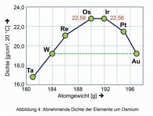  Abb. 4: Abnehmende Dichte der Elemente um Osmium