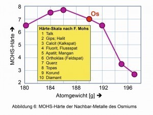 Abb. 6: MOHS-Härte der Nachbarmetalle von Osmium 