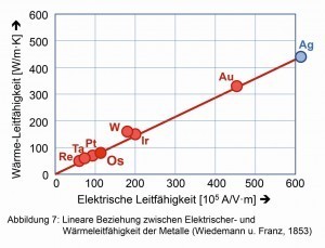 Abb. 7: Lineare Beziehung zwischen elektrischer und Wärmeleitfähigkeit der Metalle (Wiedemann und Franz 1853)