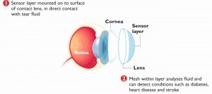 Abb. 5: Die neue, smarte Kontaktlinse 