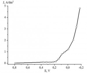 Fig. 1: Potentiodynamic volt-ampere dependence obtained in the rhodium plating electrolyte