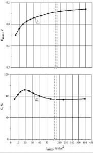 Fig. 4: Dependence of the amplitude of the cathode potential (1), reflection coefficient (2) of rhodium coatings on the current density amplitude (Jav = 0.8 A/dm2, f = 50 Hz) 