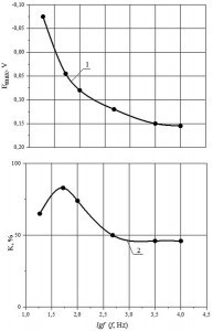 Fig. 5: Dependence of the amplitude of the cathode potential (1), reflection coefficient (2) of rhodium coatings on the pulse current frequency (Jmax= 20 A/dm2, Jav = 0.8 A/dm2) 