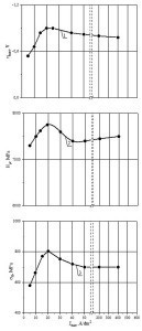 Fig. 6: Dependence of the polarization of the rhodium cathode (1), microhardness (2) and internal stresses (3) on the current density amplitude (Jav= 0.8 A/dm2, f = 50 Hz)