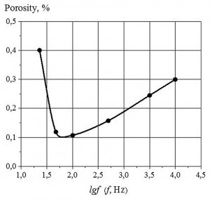 Fig. 7: Dependence of the rhodium coating porosity on the pulse  current frequency (Jmax= 20 A/dm2, Jav= 0.8 A/dm2)