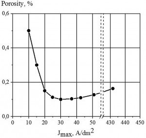 Fig. 8 Dependence of the rhodium coating porosity on the pulse  current density amplitude (f=50Hz, Jav=0.8 A/dm2)