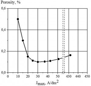 Fig. 8 Dependence of the rhodium coating porosity on the pulse current density amplitude (f=50Hz, Jav=0.8 A/dm2)