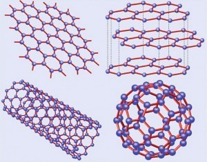 Fig. 3: Forms of graphitic matarials: 1) top right: graphite = stacked graphene, 2) top left: graphene, 3) bottom right: fullerene = wrapped graphene and 4) bottom left: nanotube = rolled graphene