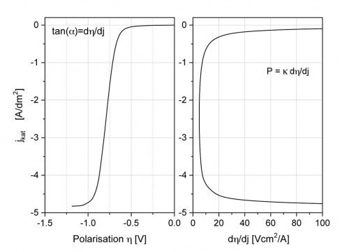 Abb. 2: Berechnete (idealisierte) Stromdichte-Spannungs-Kurve (links) und 1. Ableitung dη/dj (rechts)
