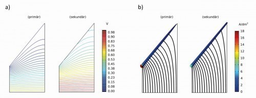 Abb. 3: Simulationsergebnisse für die Feldverteilung der Standard-Hull-Zelle, a) Äquipotentiallinien und b) Stromlinien und kathodische Stromdichte für (links) primäre und (rechts) sekundäre Feldverteilung