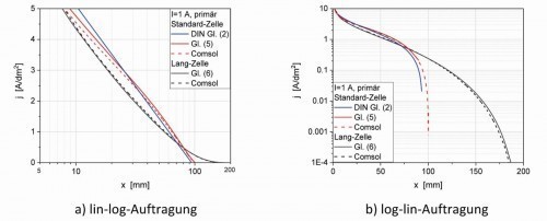 Abb. 4: Primäre kathodische Stromdichteverteilung der Standard-Hull-Zelle (mit I = 1 A, d. h. jm = 2,27 A/dm2) und der Lang-Zelle (mit I = 1 A, d. h. jm = 1,0 A/dm2)