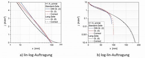 Abb. 4: Primäre kathodische Stromdichteverteilung der Standard-Hull-Zelle (mit I = 1 A, d. h. jm = 2,27 A/dm2) und der Lang-Zelle (mit I = 1 A, d. h. jm = 1,0 A/dm2)