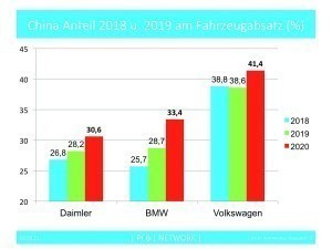 Abb. 5: Absatz in China 2018 bis 2020 in Prozent 