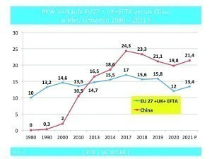Abb. 4: Pkw-Verkäufe EU27 + UK+EFTA versus China in Mio. Einheiten 1980–2021 Prognose