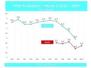 Abb. 6: Pkw-Produktion + Markt Deutschland 2010–2021 in Mio. Einheiten