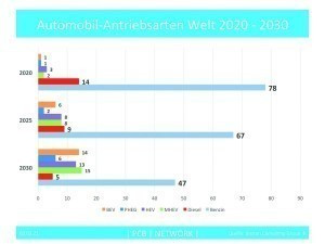 Abb. 7: Antriebsarten an der weltweiten Automobilproduk-tion 2020 bis 2030 Prognose