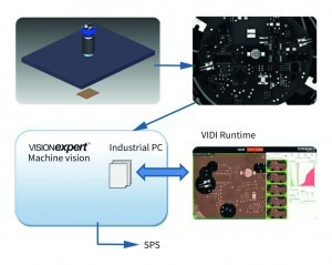 Abläufe beim Prüfen: Die Kamera nebst Beleuchtungsein-heiten Visionexpert liefert ein Bild der Platine. Visionexpert übernimmt seinen Teil der Aus-wertung und veranlasst zugleich eine parallele Analyse durch ViDi. Deren Ergebnisse fließen anschließend in die Visionex-pert-Beurteilung ein. Daraus resultieren Steuerbefehle an die Prozess-SPS sowie Meldungen an die übergeordnete IT-Struk-tur des Unternehmens