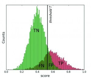 Beispiel: Balkendiagramm der Häufigkeiten von IO- und NIO-Beurteilungen. FP= falsch positiv, FN = falsch negativ, TN = total negativ, TP = total positiv. Der Threshold-Wert bestimmt, welche Teile verwendet bzw. aussortiert werden