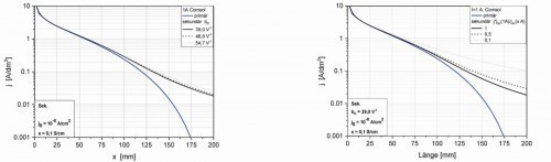 Abb. 6: Variationen der Parameter: a) j0, b) κ, c) bK und d) j