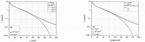 Abb. 6: Variationen der Parameter: a) j0, b) κ, c) bK und d) j