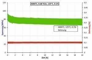 Abb. 7: Relaxationskurve einer galvanisch hergestellten CuSn-Folie mit 8.68 Gew.% Zinn bei 125 °C und 0,10 % Dehnung