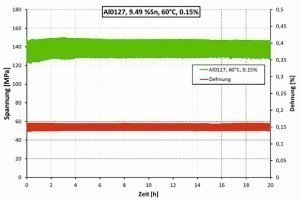 Abb. 8: Relaxationskurve einer galvanisch hergestellten CuSn-Folie mit 9.49 Gew.% Zinn bei 60 °C und 0,15 % Dehnung