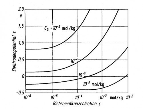 Abb. 2: Wirkung von Dichromationen in chloridhaltigen Lochfraß-Korrosionselektrolyten; Parameter: c(Cl-) in mol/kg. Die potentiodynamisch mit 1 V/h aufgenommenen Kurven charakterisieren das Potential des Einsetzens des schnellen Lochfraßes. Die Inhibitormoleküle werden stärker an der Aluminiumoberfläche adsorbiert als die Halogenidmoleküle