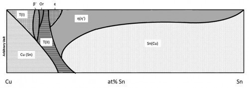 Abb. 10: Phasendiagramm elektrochemisch hergestellter Cu/Sn-Legierungen [13]