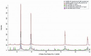 Abb. 11: Ausschnitt des XRD Diffraktogramms einer galvanisch hergestellten CuSn-Folie mit 10 Gew.% Zinn vor und nach dem In-Situ Temperprozess. Die Reflexe des CuSn Mischkristalls, von reinem Cu, von CuO und SnO2 aus der ICDD-PDF-2 Datenbank wurden für einen Abgleich der Reflexe und einer Bestimmung des qualitativen Phasenbestands mit der Software Diffrac_Eva 4.3 von Bruker AXS eingefügt