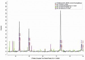 Abb. 12: Ausschnitt des XRD Diffraktogramms einer galvanisch hergestellten CuSn- Folie mit 10 Gew.% Zinn vor und nach dem Temperprozess von 9 Tagen im Vakuumofen bei 320 °C. Die Reflexe des CuSn Mischkristalls, von reinem Cu, von CuO und SnO2 aus der ICDD-PDF-2 Datenbank wurden für einen Abgleich der Reflexe und einer Bestimmung des qualitativen Phasenbestands mit der Software Diffrac_Eva 4.3 von Bruker AXS eingefügt